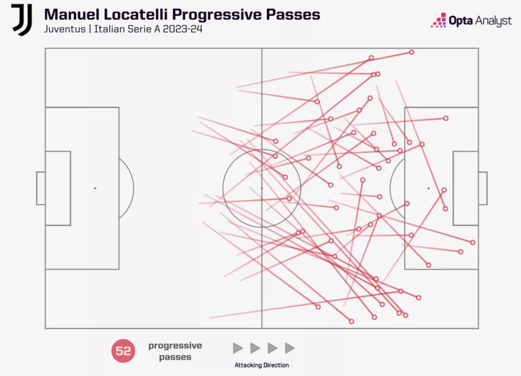 Manuel Locatellis Progressive Passes in Serie A 2023 24 Image Credits Opta Analyst Is Juventus Back? They Finished Outside the Top 3 in the Previous Three Seasons