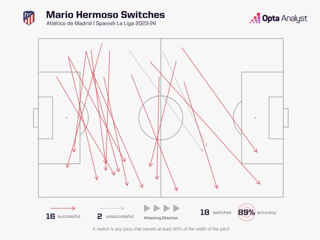 Mario Hermosos Switches in La Liga 2023 24 Image via Opta Analyst How Did Diego Simeone Transform Atlético Madrid into a High-Scoring Team?