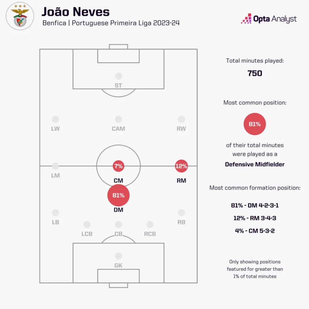 Positions Minutes Joao Neves Played for Benfica in 2023 24 Image via Opta Analyst Joao Neves: Why are Bruno Fernandes and Bernardo Silva Trying to Convince Him?