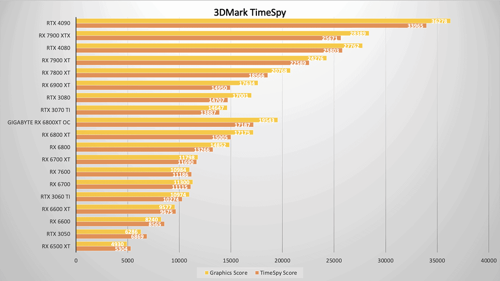AMD Radeon RX 7800 XT review: Mid-Range GPU you are familiar with