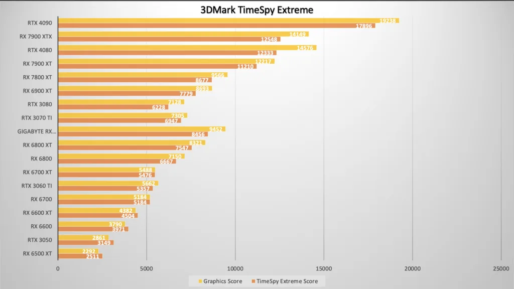 AMD Radeon RX 7800 XT review: Mid-Range GPU you are familiar with