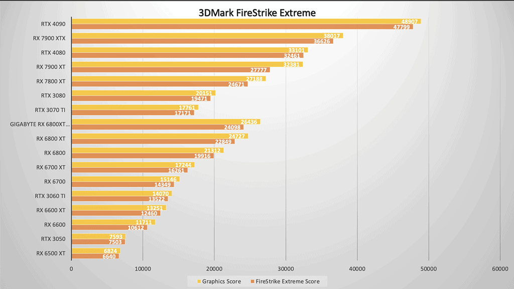 AMD Radeon RX 7800 XT review: Mid-Range GPU you are familiar with