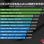 October 2023: Top 10 smartphones on the AnTuTu Benchmark list; Xiaomi 14 and Xiaomi 14 Pro are at the top of the list