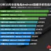 Top 10 smartphones on the AnTuTu Benchmark list