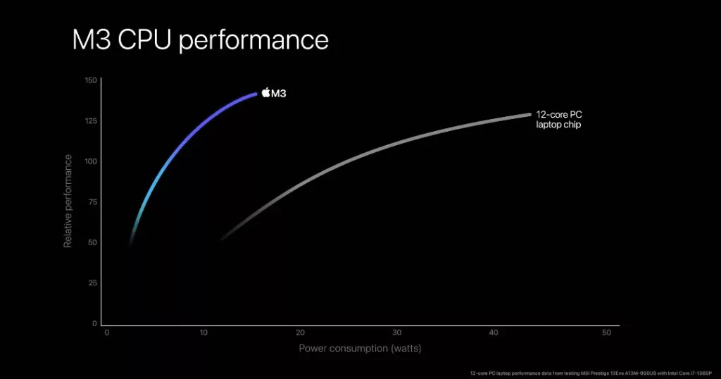 Apple M3 and Snapdragon X Elite can end AMD/Intel's dominance in 2024