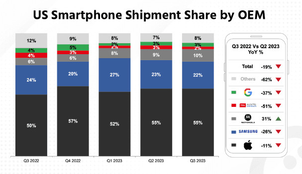 image 161 Nokia (HMD Global) Reports Impressive Q3 2023 Sales: 17% Growth in the US and 31% Surge in India