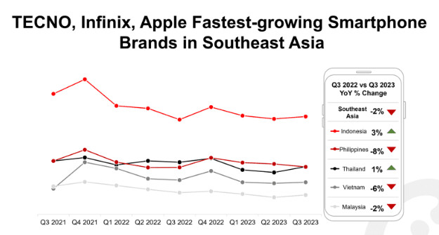 image 346 Tecno, Infinix, and Apple Emerge as the Top-Growing Smartphone Brands in Southeast Asia