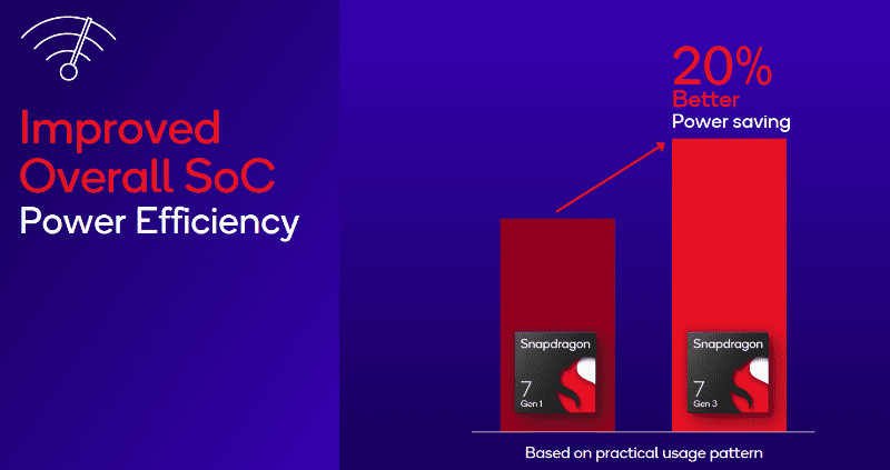 image 538 Qualcomm Introduces Snapdragon 7 Gen 3 SoC, Promising 50% GPU Improvement Over Gen 2