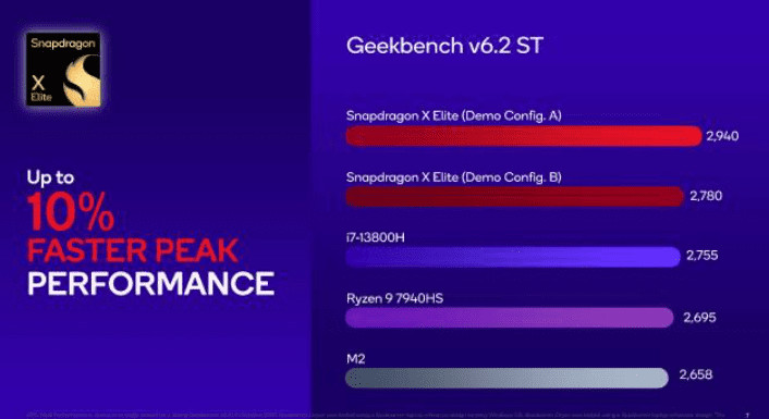 image 68 Snapdragon X Elite has some amazing Geekbench 6.2 performance