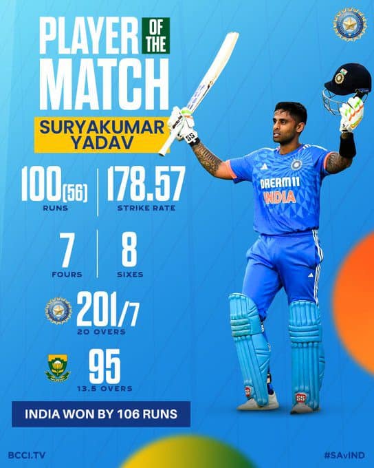 GBVDdktXEAAeqtE India vs South Africa 3rd T20I: IND Won by 106 Runs, India's Spinners Take Center Stage