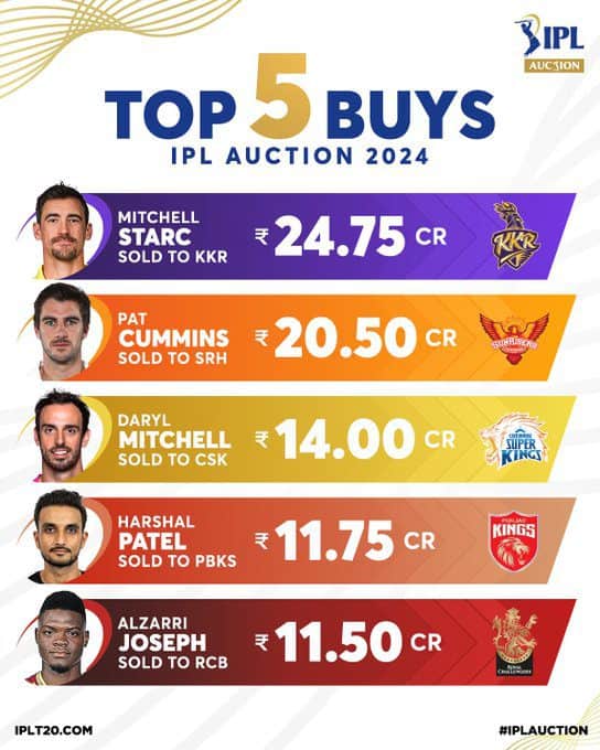 IPL 2024: Top 5 Most Expensive Players In IPL 2024 Auction