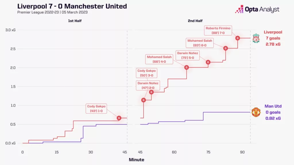 Liverpool vs Man United on 5th March 2023 Image Credits Opta Analyst Manchester United vs Liverpool: Prediction & Preview | Premier League 2023/24