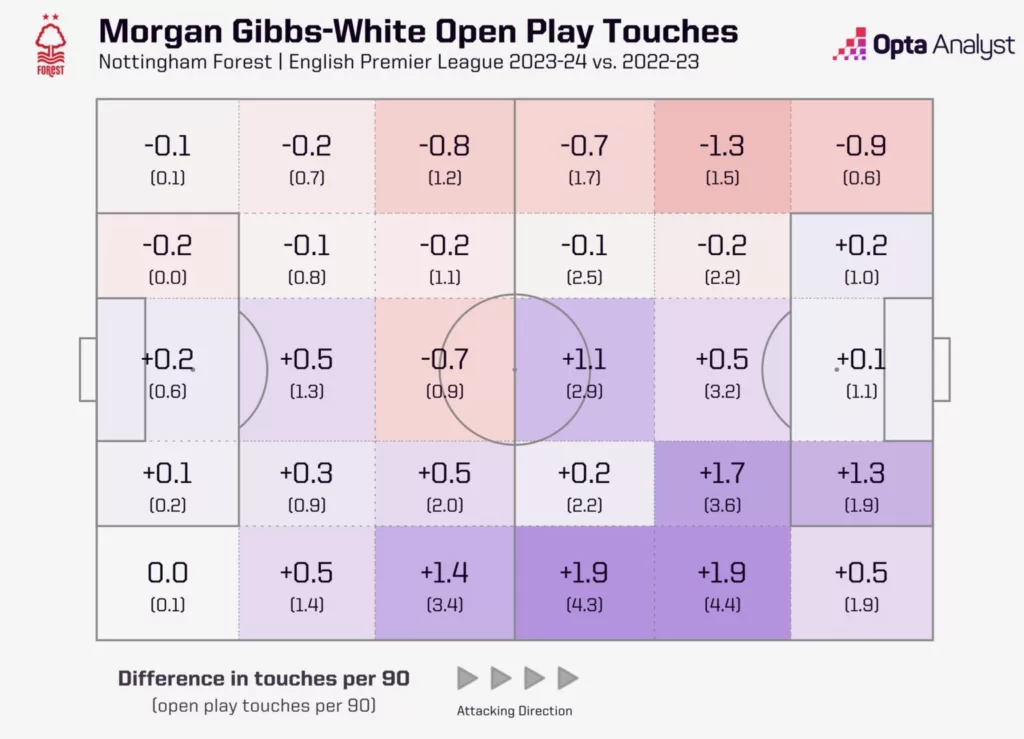 Morgan Gibbs Whites Touches in Premier League 2023 24 Image Credits Opta Analyst Nottingham Forest Appoints Nuno Espírito Santo as their New Manager: 5 Things He Must Fix at The Club