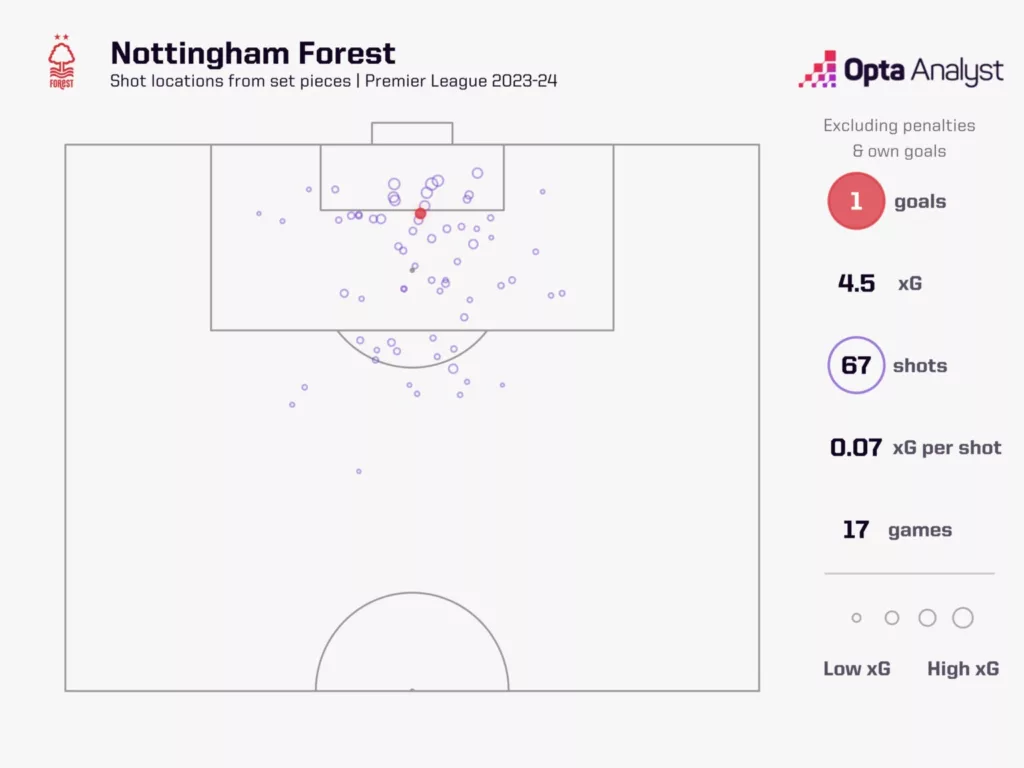 Nottingham Forests XG at Set pieces in Premier League 2023 24 Image Credits Opta Analyst Nottingham Forest Appoints Nuno Espírito Santo as their New Manager: 5 Things He Must Fix at The Club