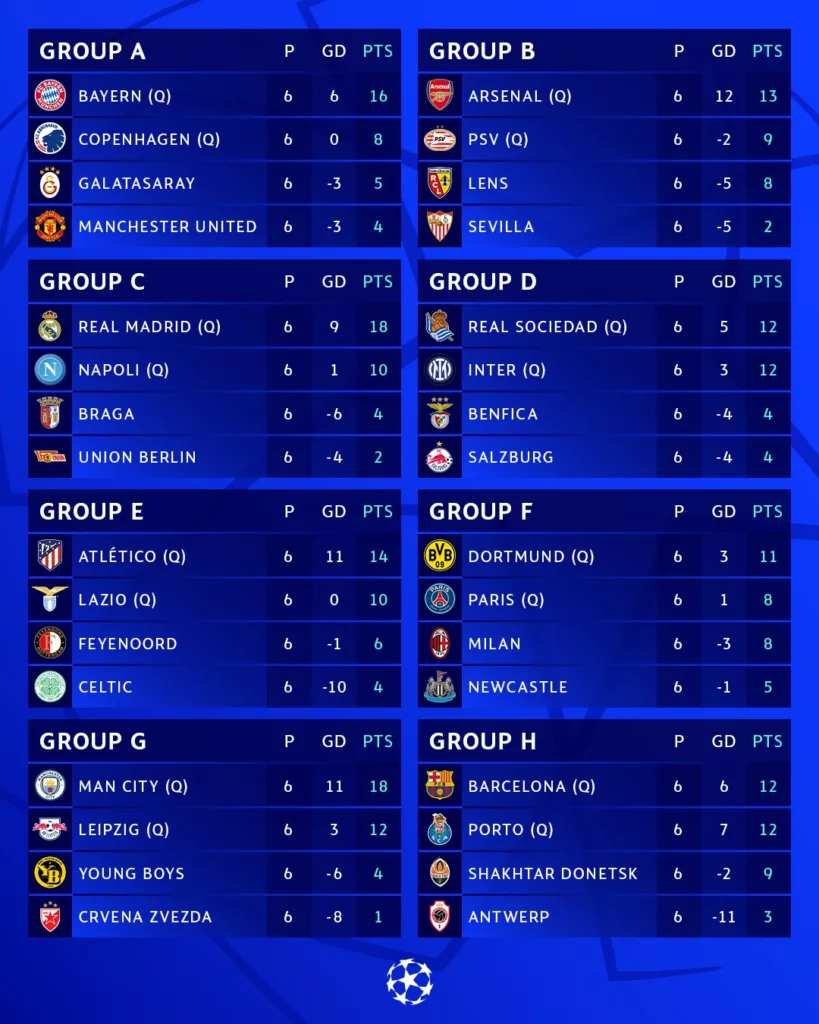 UEFA Champions League Group Stage Overview Image Credits Twitter UEFA Champions League 2023-24 Round of 16: Teams Qualified