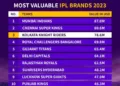 Top 10 Most Valuable IPL Brands ahead of IPL 2024