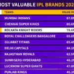 LATEST: Top 10 Most Valuable IPL Brands in 2026