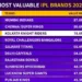 Top 10 Most Valuable IPL Brands ahead of IPL 2024