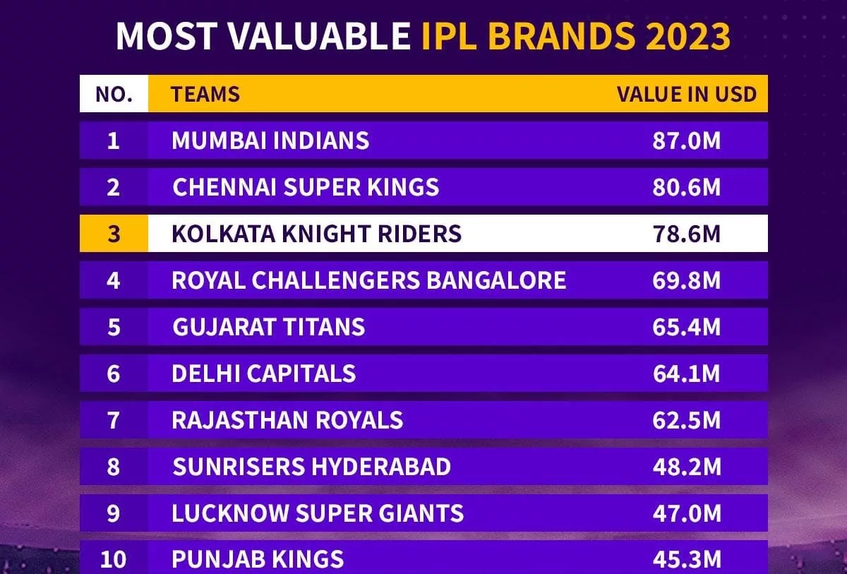 LATEST: Top 10 Most Valuable IPL Brands in 2024