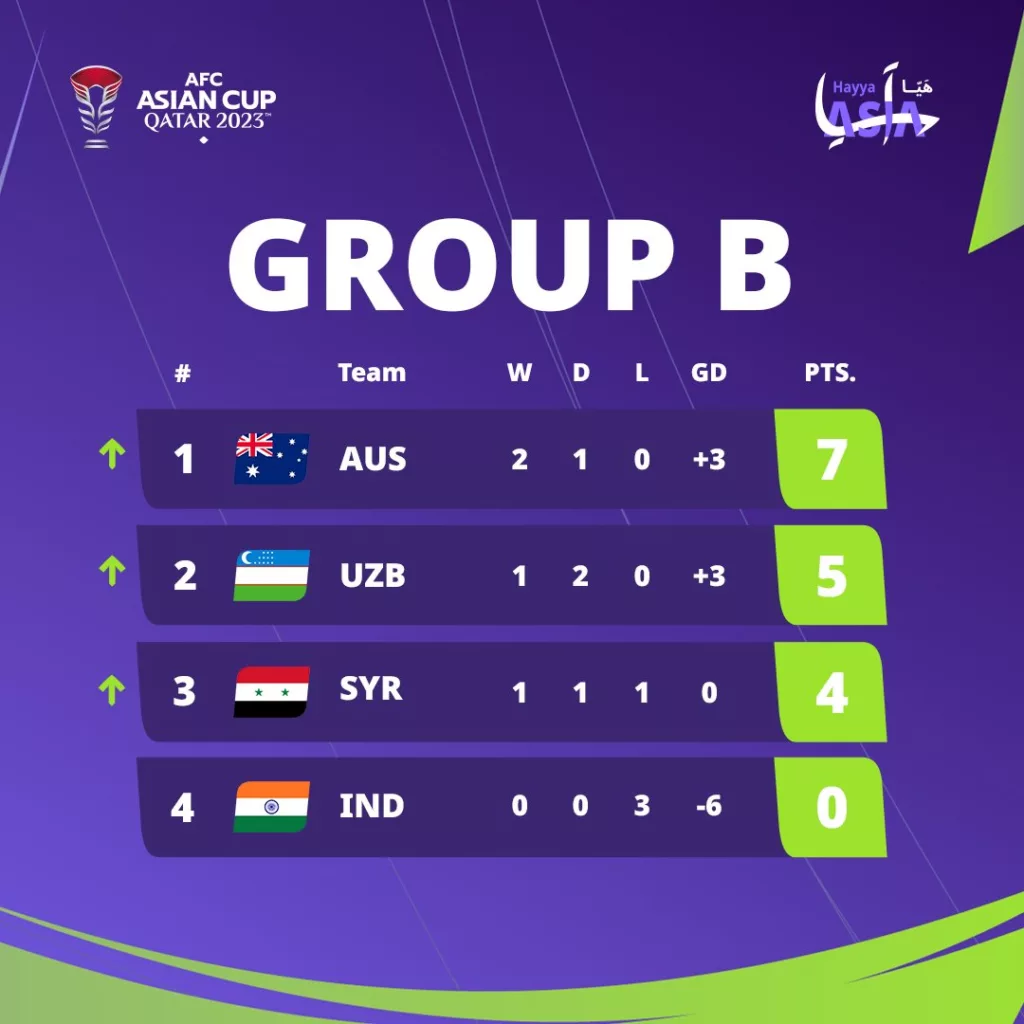 AFC Asian Cup Group B Table Image Credits X Twitter India's AFC Asian Cup 2023 Review: Igor Stimac's Clueless Indian Football Team Faces More Questions than Answers