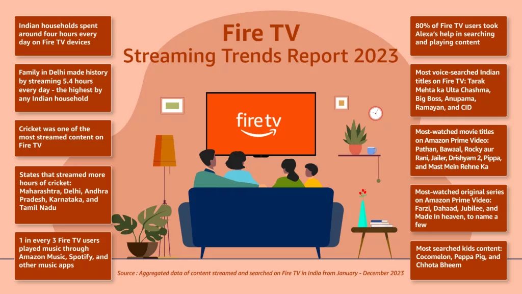 Indians' Love for Cricket Reflected in Fire TV Streaming Trends: An In-Depth Analysis