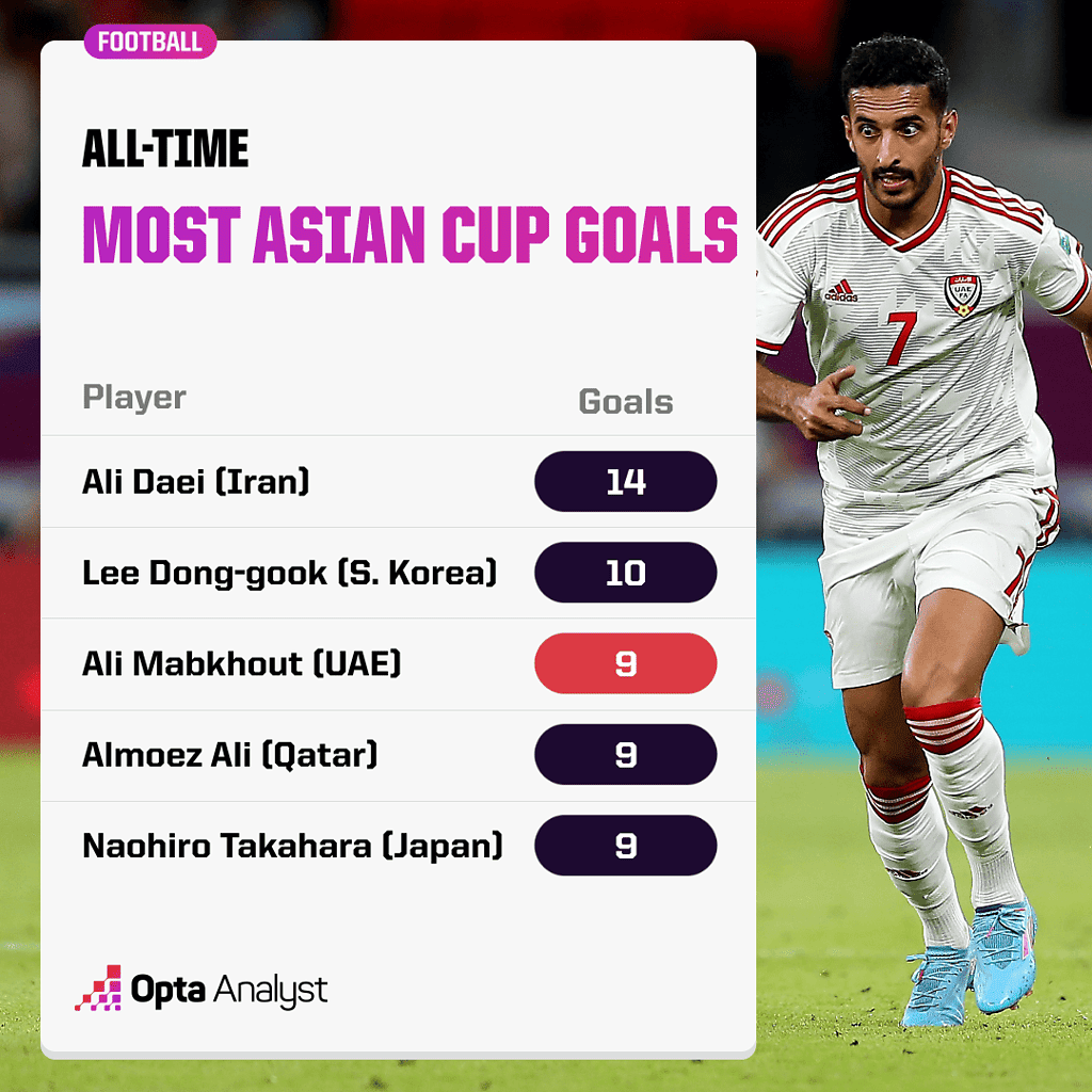 Most Asian Cup Goals Image Credits Opta Analyst AFC Asian Cup 2023: Top 5 Players to Watch Out For!