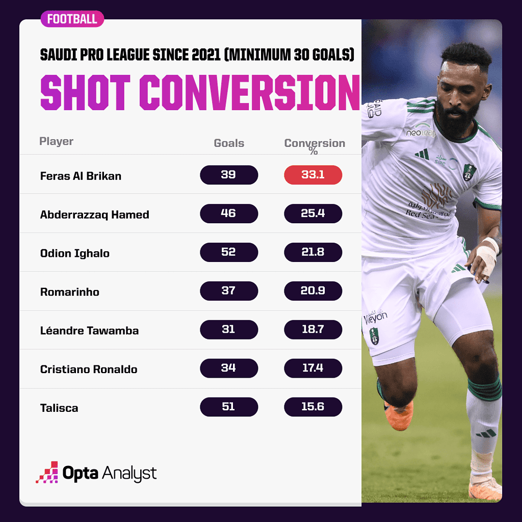 Shot Conversion Stats in Saudi Pro League Image Credits Opta Analyst AFC Asian Cup 2023: Top 5 Players to Watch Out For!