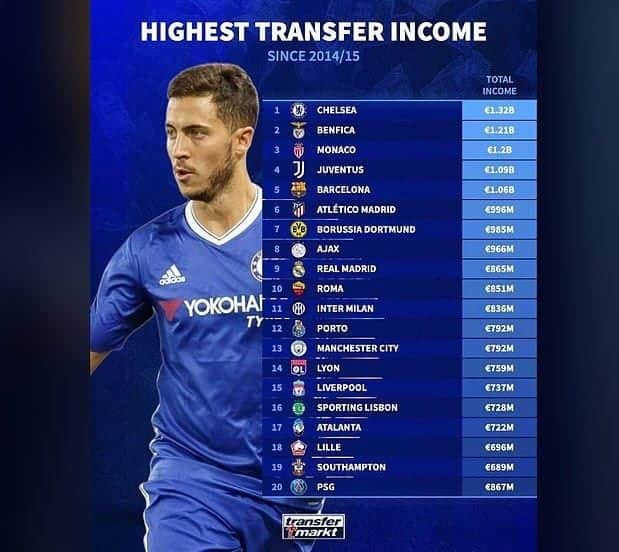 Top 10 Football Clubs with the Highest Transfer Incomes