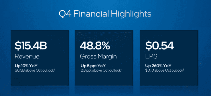 image 1115 AMD vs Intel: Comparing Q4 2023 Financial Performance