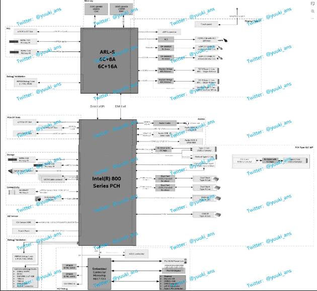 image 753 Intel's Arrow Lake-S Desktop CPU Platform Leaks: Unveiling 24 CPU Cores, DDR5-6400, and 800-Series Motherboard Support