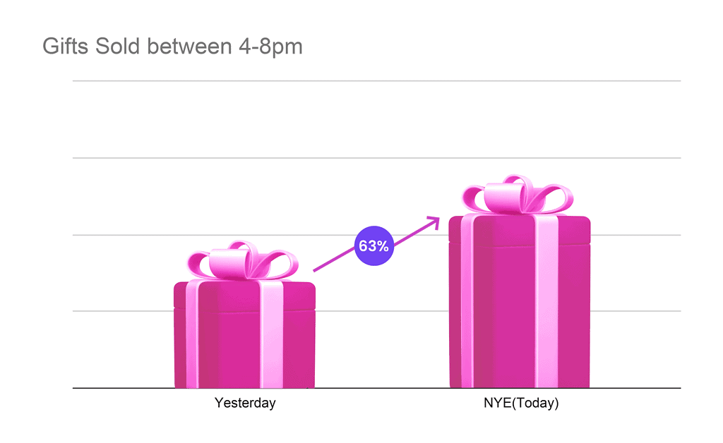 Blinkit, Swiggy, and Zomato broke all records on New Year's Eve