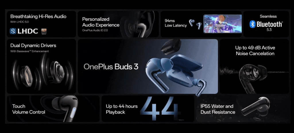 OnePlus Buds 3 have now been launched in India alongside the OnePlus 12 and OnePlus 12R. A woofer and tweeter are included in each of the new OnePlus TWS earbuds' dual driver configurations. Along with these features, the TWS earbuds have an ergonomic design and Active Noise Cancellation.

                         OnePlus Buds 3 features and pricing

Metallic Gray and Splendid Blue are the new color options for the OnePlus Buds 3. Active noise cancellation (ANC), an IP55 rating, touch controls, support for LHDC 5.0 Hi-Res audio, twin dynamic speakers, and other features are included in the recently unveiled high-end earbuds.

The noise cancellation technology in the buds, which can lower noise by up to 49dB, has earned them TÜV Rheinland certification. Google Fast Pair is also used to power its two connection choices. They offer 94ms of low latency and stable connectivity.

The touch control area makes it easy to change the volume. The business claims that the Buds 3 have a 10-hour battery life on a single charge; with the charging case, that amount of time is increased to 44 hours. They may also be quickly charged, taking only 10 minutes to fully charge and providing 7 hours of playback.

A metallic mesh with a hollow structure on the outside makes up the OnePlus Buds 3's anti-wind design. It reduces background wind noise and enhances human voice recognition using each bud's three microphones.

The twin dynamic driver units in the earbuds are optimized to handle both high and low frequencies. The extremely broad frequency response range for bass and distinct vocals is 15 Hz to 40 KHz.

A single charge is said to provide up to 10 hours of music playback without ANC for each earbud, according to OnePlus. The 520mAh battery inside the charging case allows for 44 hours of continuous listening. Seven hours of use may be obtained by charging the earbuds for just ten minutes.

The OnePlus Buds 3 have an IP55 water and dust resistance rating, meaning they can survive dust and low-pressure water sprays coming from any angle. The Buds 3 can be connected to two devices at once with the use of the earphones' Google Fast Pair and Bluetooth 5.3 features.

The cost of the OnePlus Buds 3 is Rs 5,499 in India. On February 6th, sales will begin at OnePlus.in, Amazon, Croma, and further OP partner retailers. The bank discount is Rs 1,000, while RCC members receive an additional Rs 800 off.