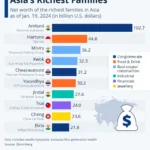 Meet Asia’s Richest Families as of 2024