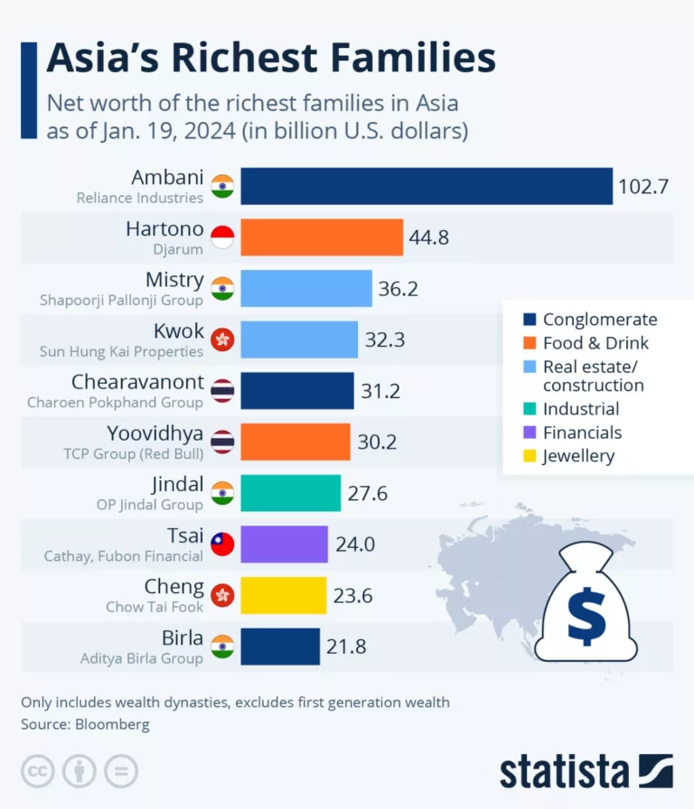 Meet Asia’s Richest Families as of 2024