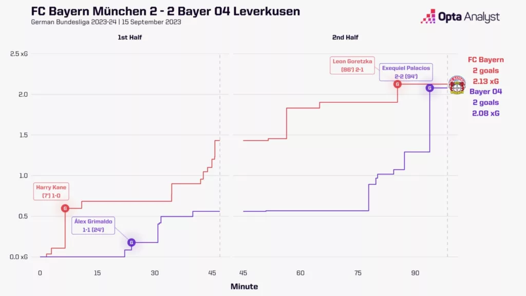 Bayer Leverkusen vs Bayern Munich Image Credits Opta Analyst Bundesliga 2023-24 | Bayer Leverkusen vs Bayern Munich: Preview, Prediction and Streaming Details