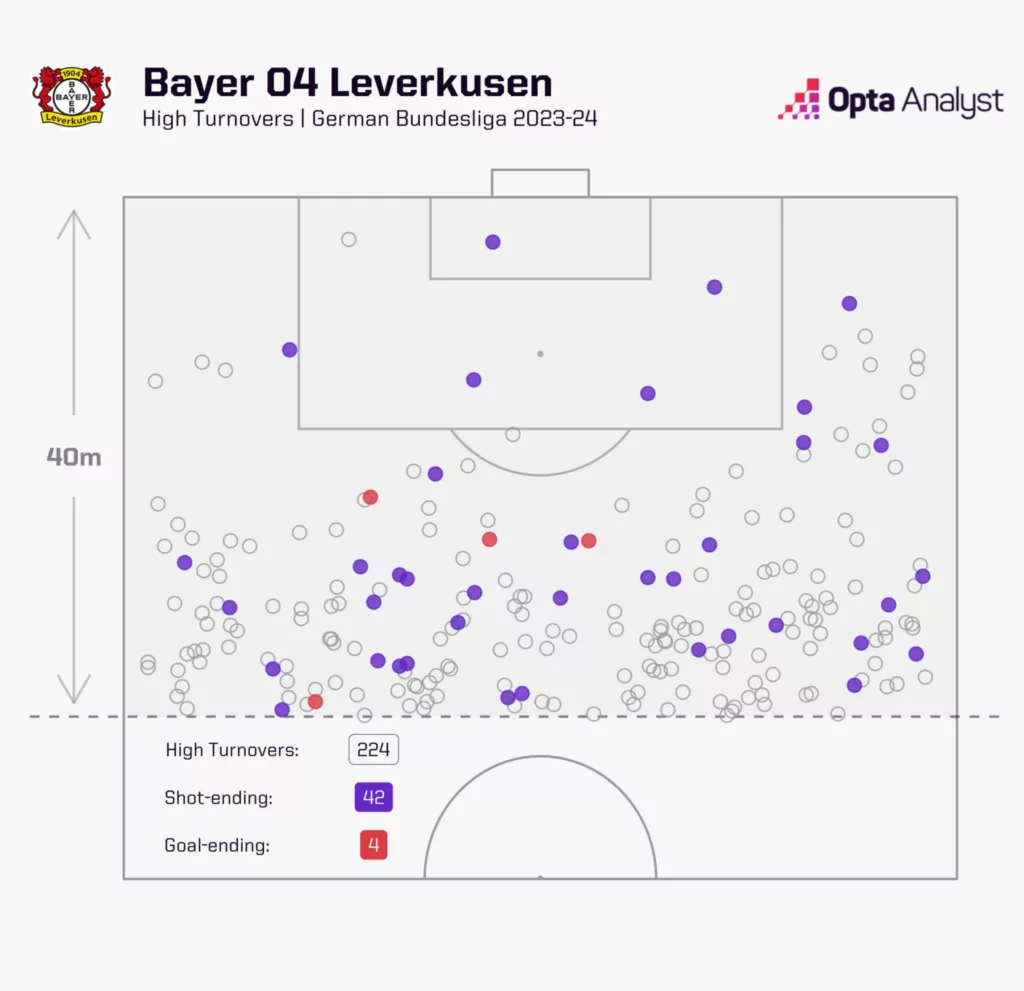 Bayer Leverkusens Pressing Image Credits Opta Analyst Bundesliga 2023-24 | Bayer Leverkusen vs Bayern Munich: Preview, Prediction and Streaming Details