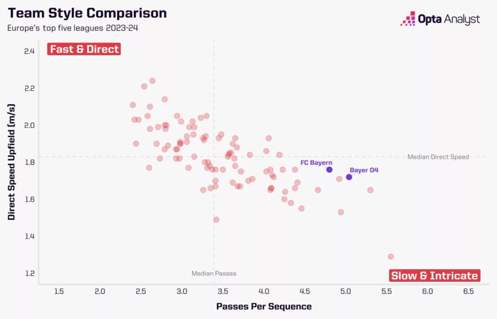 Bayern Munich vs Bayer Leverkusen Team Style Comparison Image Credits Opta Analyst Bundesliga 2023-24 | Bayer Leverkusen vs Bayern Munich: Preview, Prediction and Streaming Details