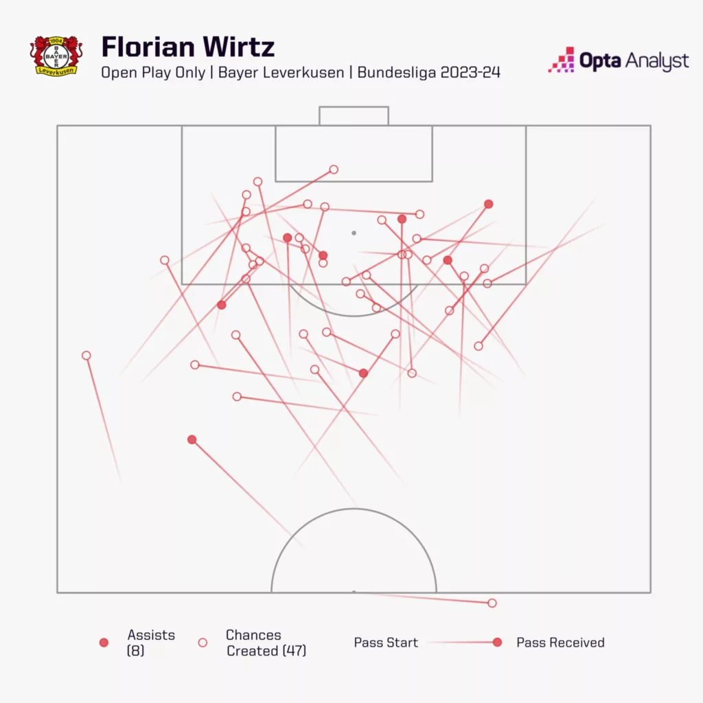 Chances Created by Florian Wirtz in Bundesliga 2023 24 Image Credits Opta Analyst Bundesliga 2023-24 | Bayer Leverkusen vs Bayern Munich: Preview, Prediction and Streaming Details