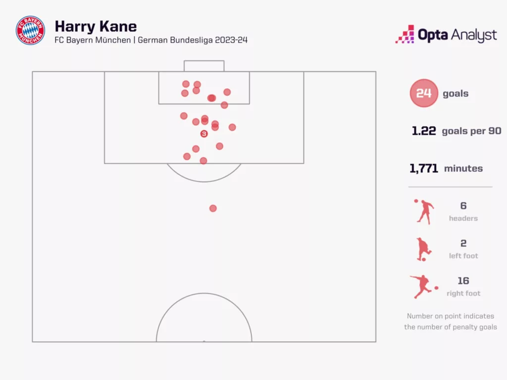 Harry Kanes Goals in Bundesliga 2023 24 Image Credits Opta Analyst Bundesliga 2023-24 | Bayer Leverkusen vs Bayern Munich: Preview, Prediction and Streaming Details