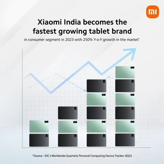 Xiaomi Becomes India's Fastest Growing Tablet Brand in 2023 Xiaomi Becomes India's Fastest Growing Tablet Brand in 2023