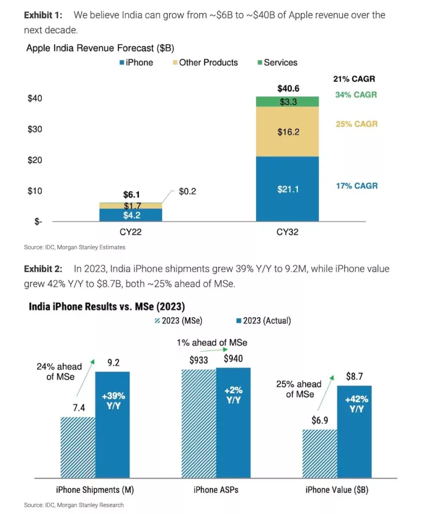 Apple's revenue in India increased by 42% year over year to $8.7 billion