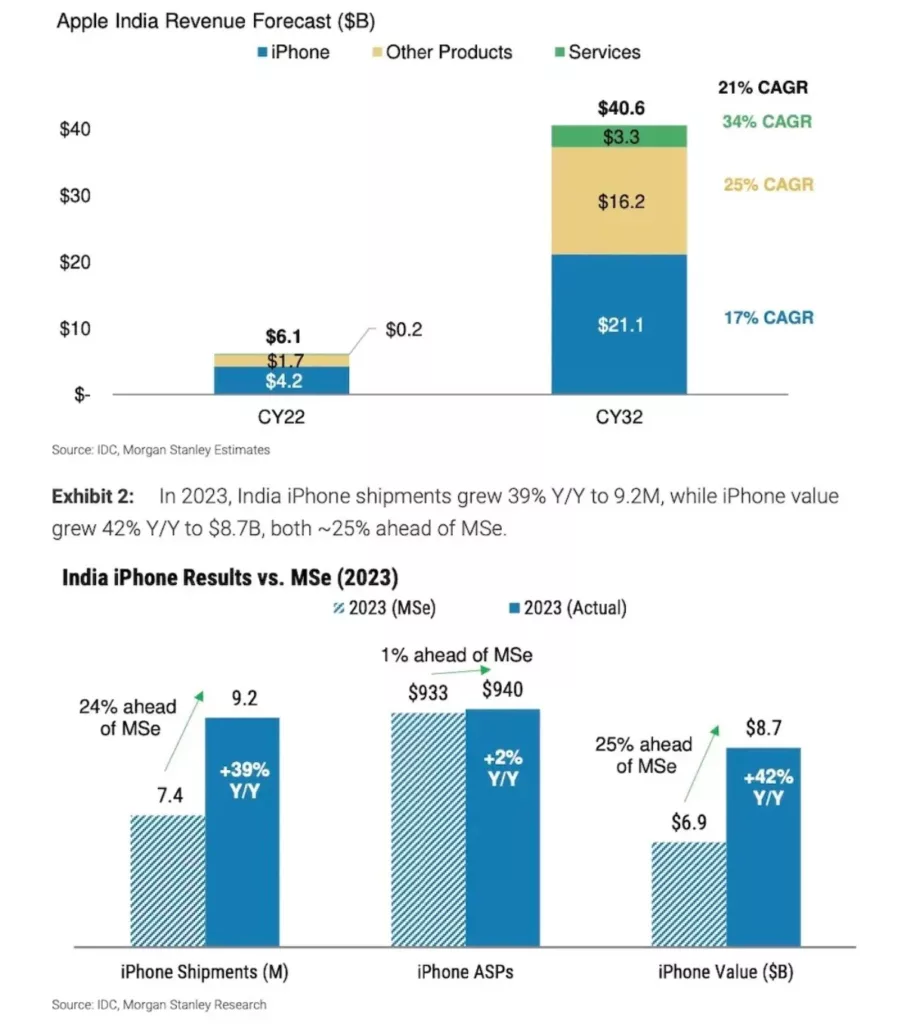 Apple's revenue in India increased by 42% year over year to $8.7 billion