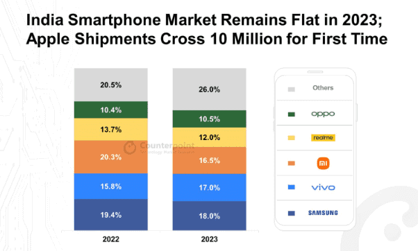 image 7 Indian Smartphone Shipments Surge by 25% Year-on-Year in Q4 2023