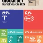 Know The Global Electric Vehicle Market Share in 2023