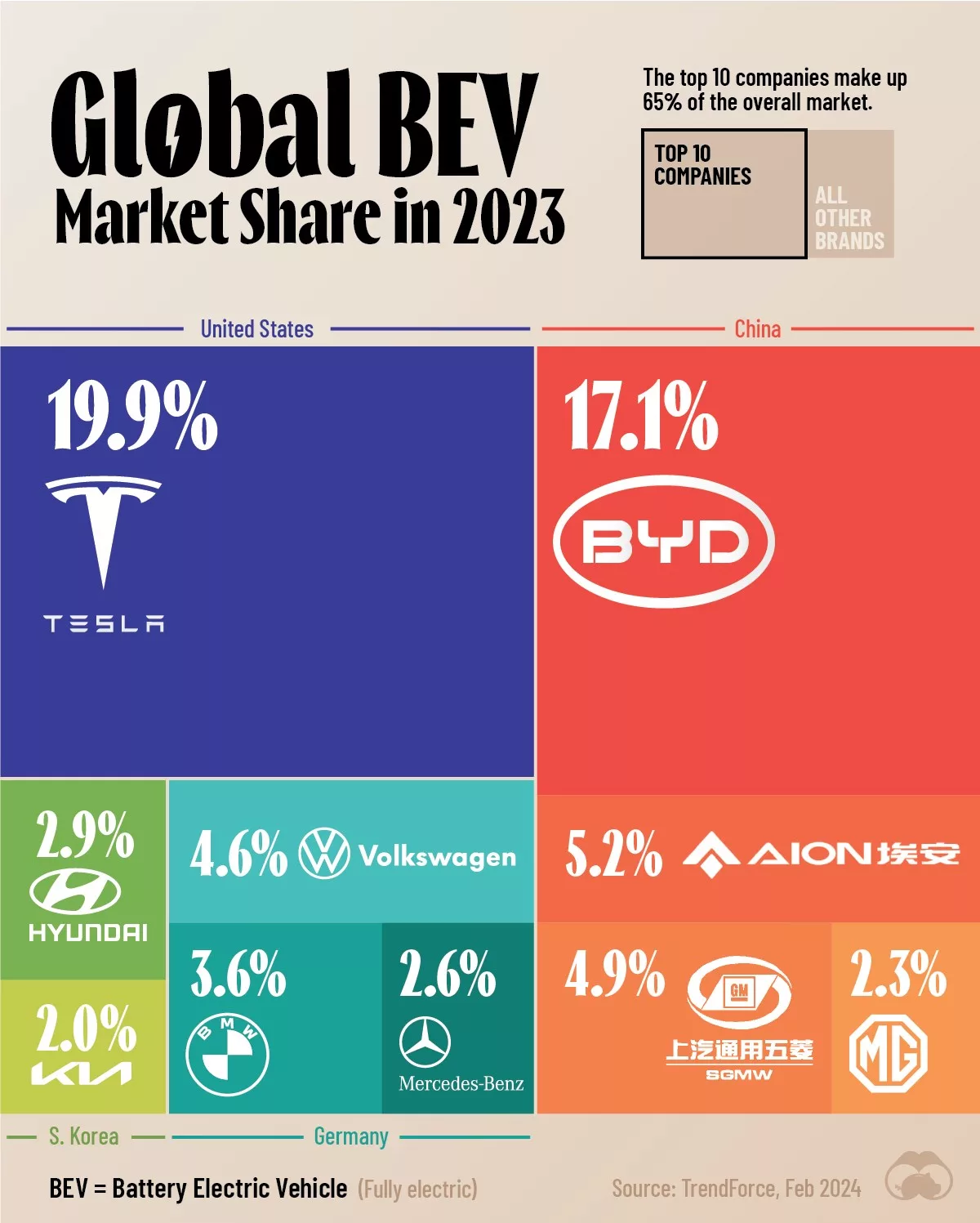 Know The Global Electric Vehicle Market Share in 2023