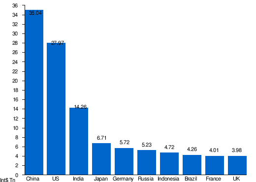 GDP Purchasing Power Parity as of 2024
