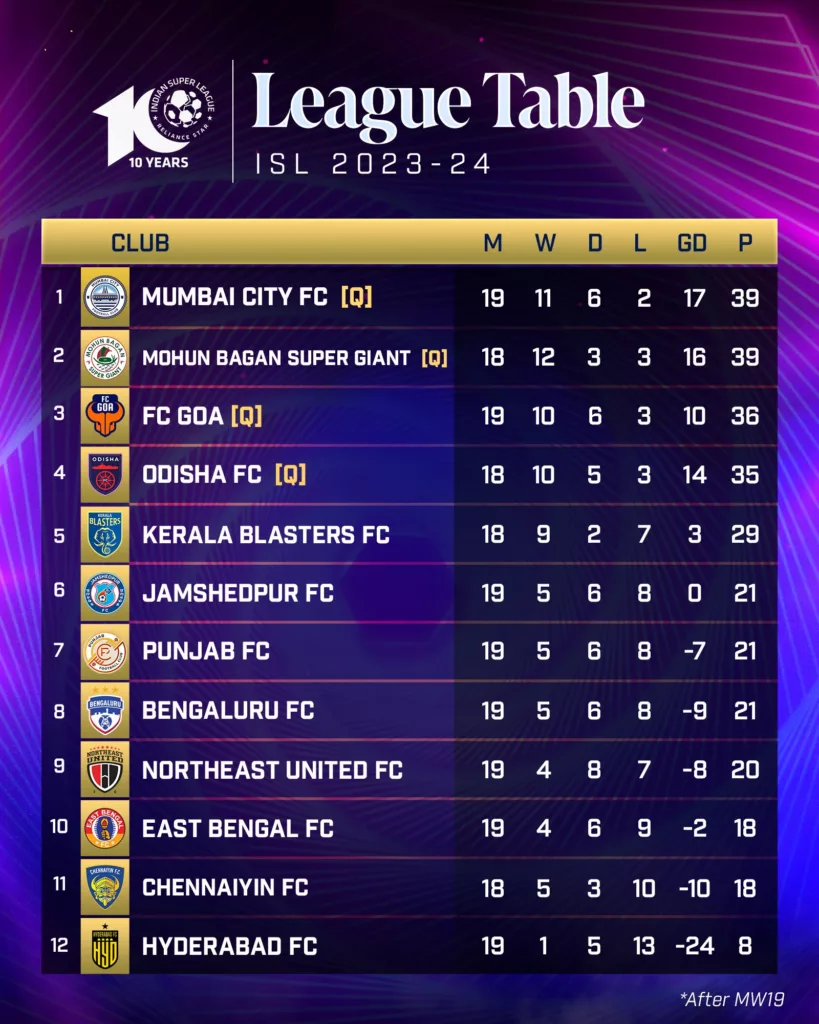 ISL Points Table Image Credits X ISL Playoffs race: Who Will Finish in the 6th Spot in the ISL 2023-24?