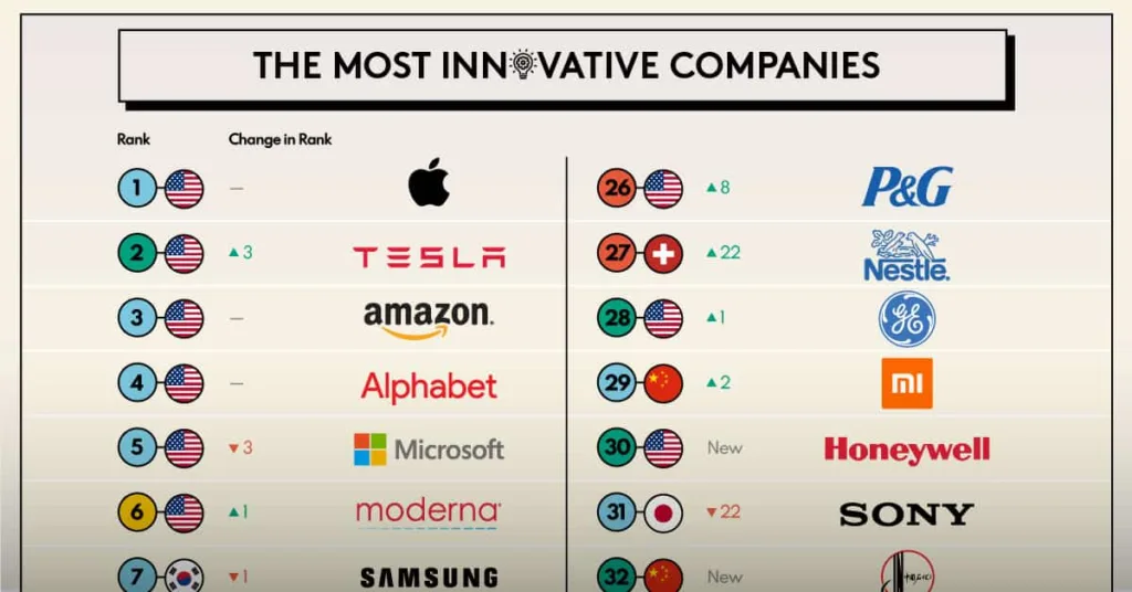Most Innovative Companies