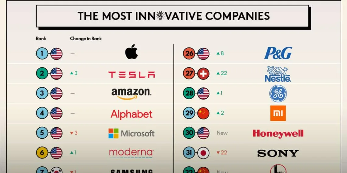 Most Innovative Companies