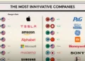 Most Innovative Companies